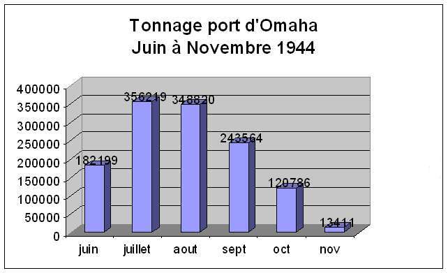 Collection document: Statistics for Mulberry A and the port of Omaha Beach